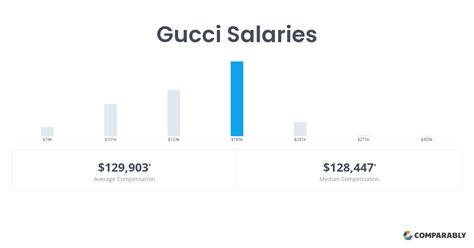 gucci job salary|how much do Gucci employees make.